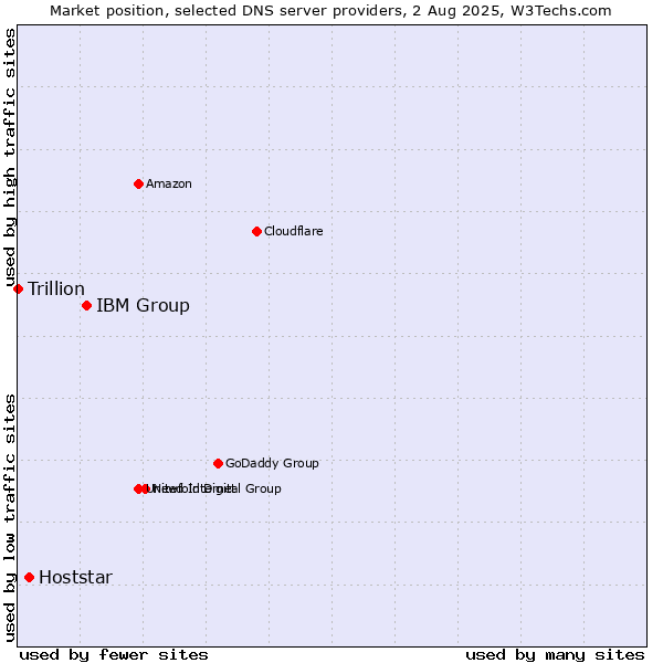 Market position of IBM Group vs. Hoststar vs. Trillion