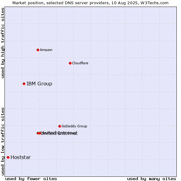 Market position of United Internet vs. IBM Group vs. Hoststar