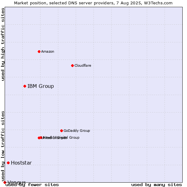 Market position of IBM Group vs. Hoststar vs. Vangus