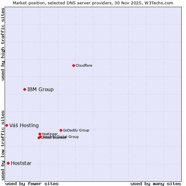 Market position of IBM Group vs. Hoststar vs. Váš Hosting