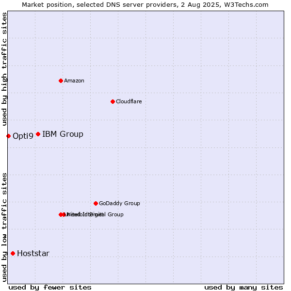 Market position of IBM Group vs. Hoststar vs. Opti9