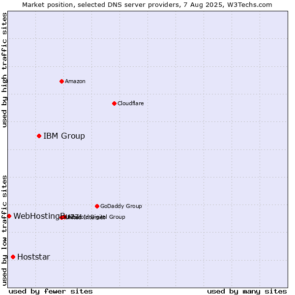 Market position of IBM Group vs. Hoststar vs. WebHostingBuzz
