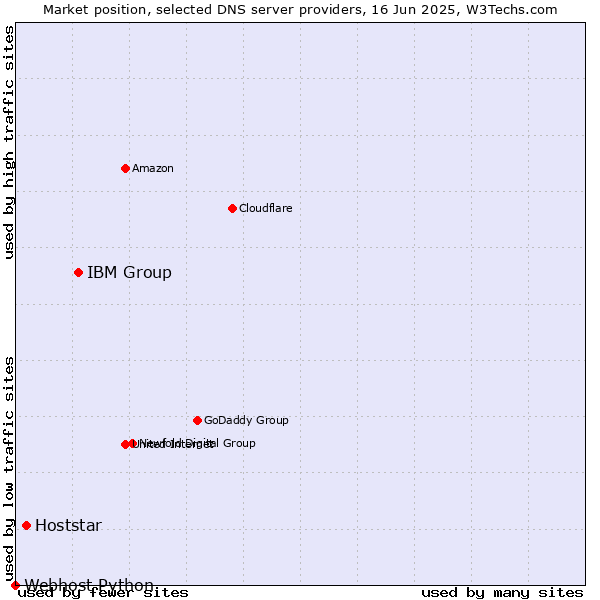 Market position of IBM Group vs. Hoststar vs. Webhost Python