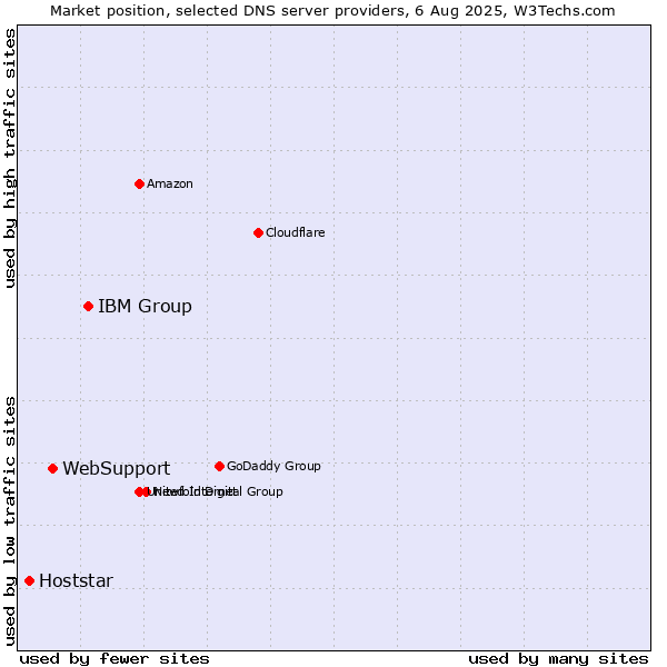 Market position of IBM Group vs. WebSupport vs. Hoststar