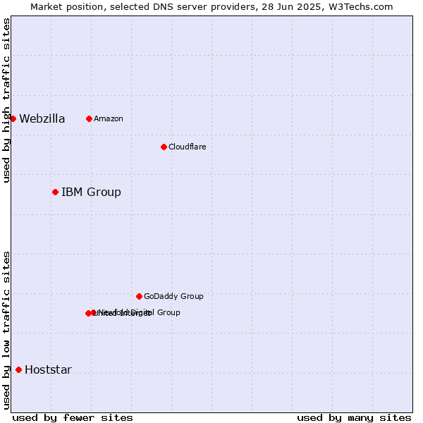 Market position of IBM Group vs. Hoststar vs. Webzilla