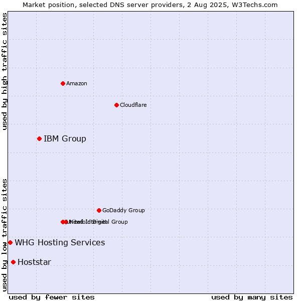 Market position of IBM Group vs. Hoststar vs. WHG Hosting Services