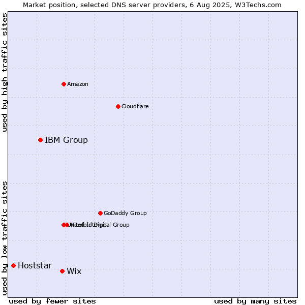 Market position of Wix vs. IBM Group vs. Hoststar