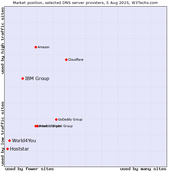 Market position of IBM Group vs. World4You vs. Hoststar