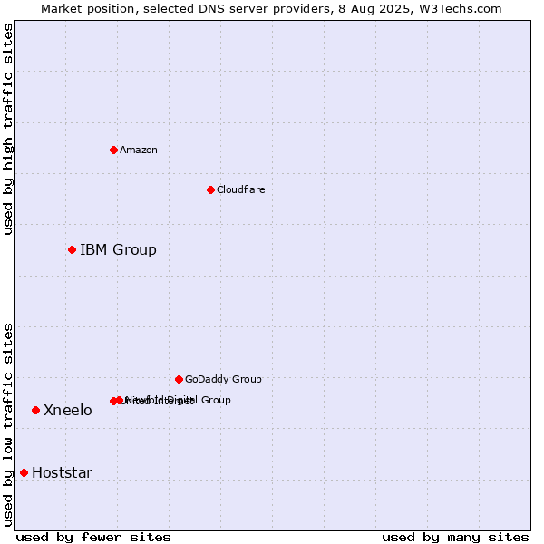 Market position of IBM Group vs. Xneelo vs. Hoststar