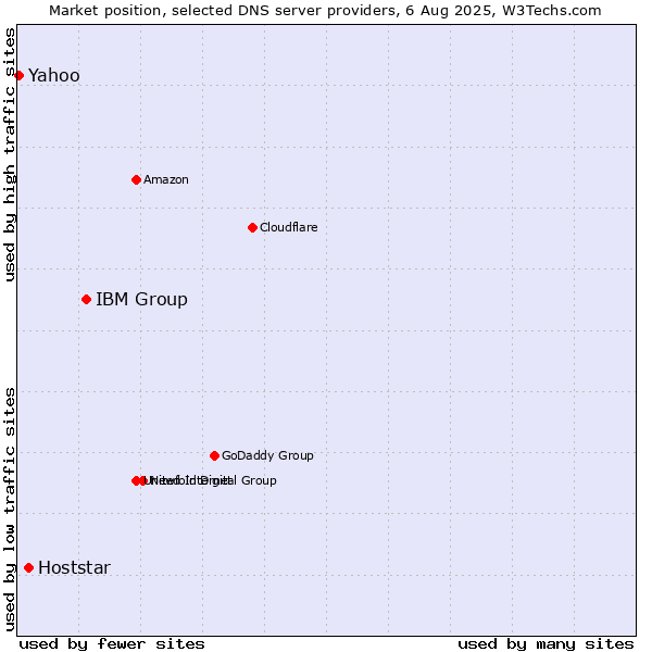 Market position of IBM Group vs. Hoststar vs. Yahoo