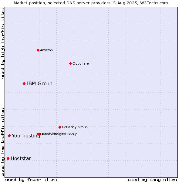 Market position of IBM Group vs. Yourhosting vs. Hoststar