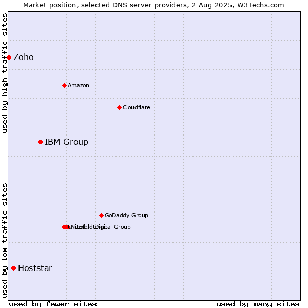 Market position of IBM Group vs. Hoststar vs. Zoho