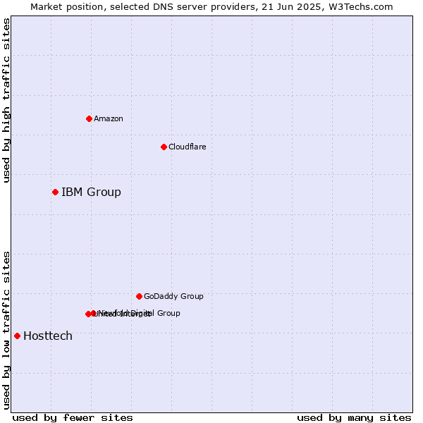 Market position of IBM Group vs. Hosttech
