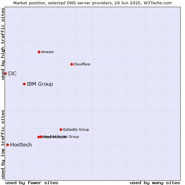 Market position of IBM Group vs. Hosttech vs. I3C