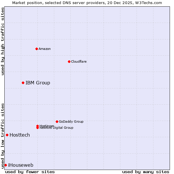 Market position of IBM Group vs. Hosttech vs. iHouseweb