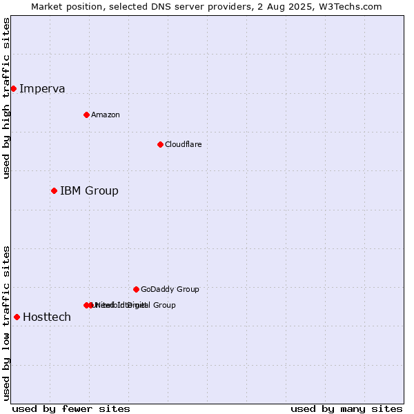 Market position of IBM Group vs. Hosttech vs. Imperva