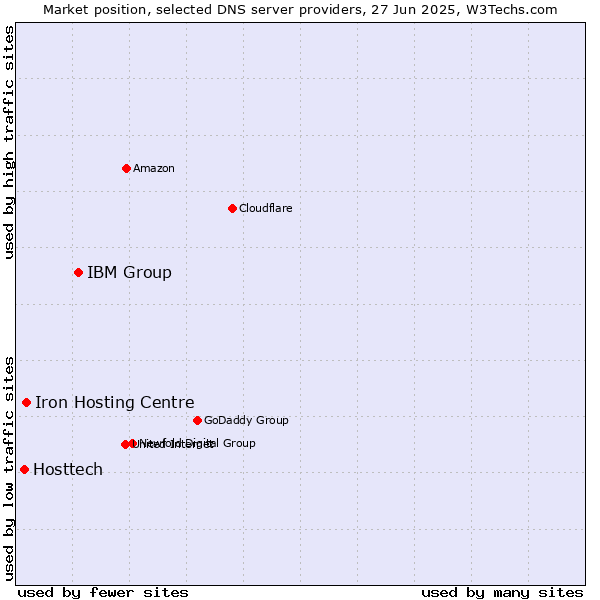 Market position of IBM Group vs. Iron Hosting Centre vs. Hosttech