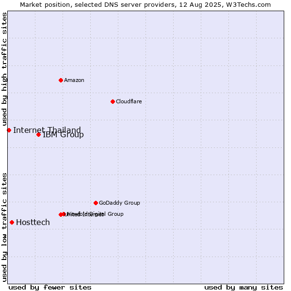Market position of IBM Group vs. Hosttech vs. Internet Thailand