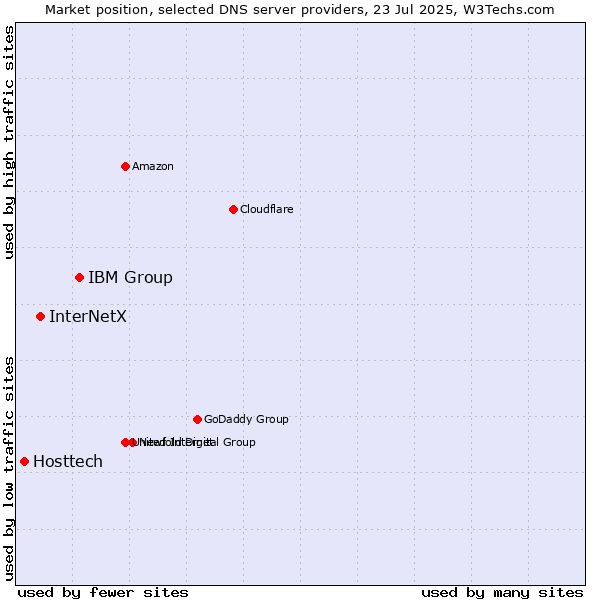 Market position of IBM Group vs. InterNetX vs. Hosttech