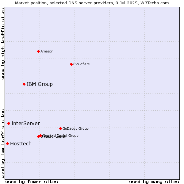 Market position of IBM Group vs. InterServer vs. Hosttech