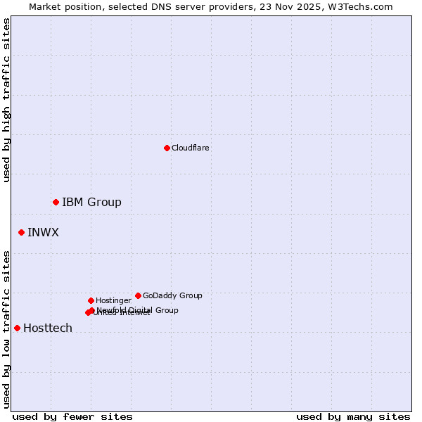 Market position of IBM Group vs. INWX vs. Hosttech