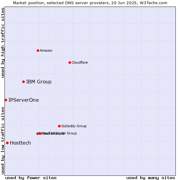 Market position of IBM Group vs. Hosttech vs. IPServerOne