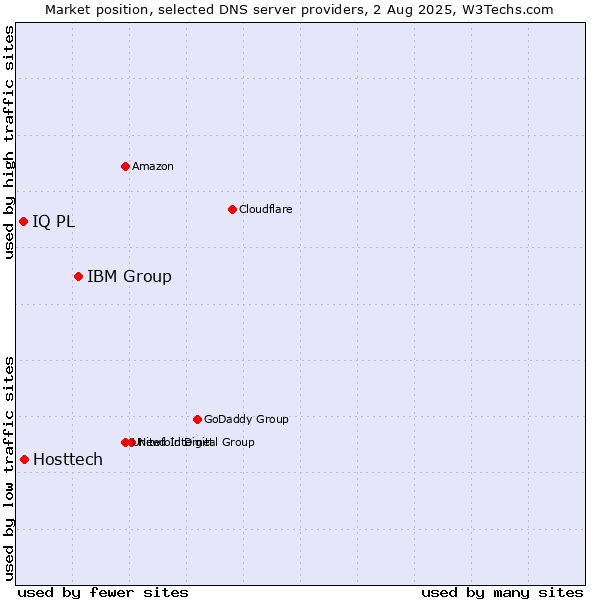 Market position of IBM Group vs. Hosttech vs. IQ PL