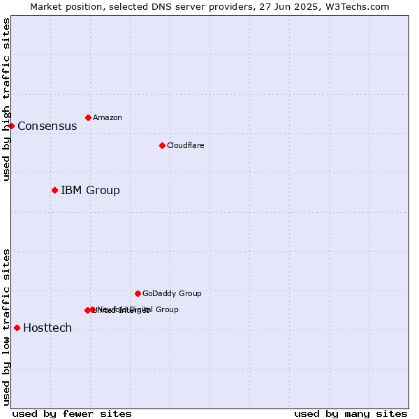 Market position of IBM Group vs. Hosttech vs. Consensus