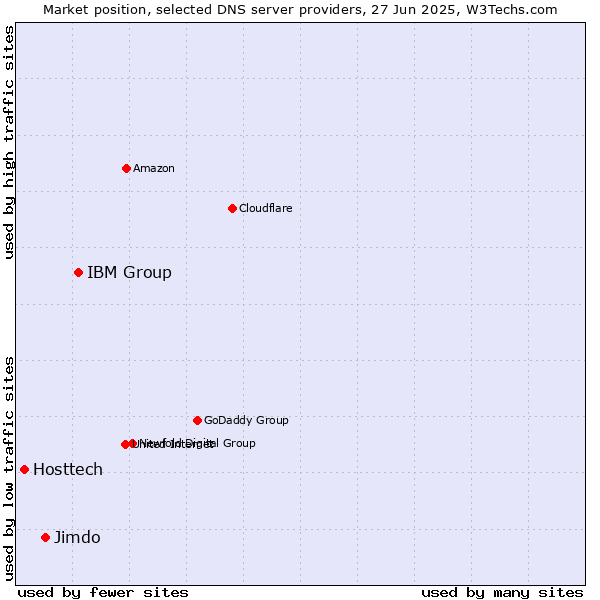 Market position of IBM Group vs. Jimdo vs. Hosttech