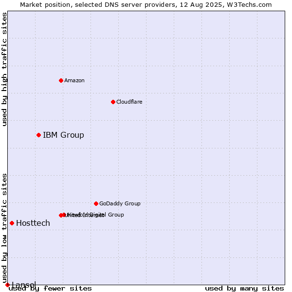 Market position of IBM Group vs. Hosttech vs. Lansol