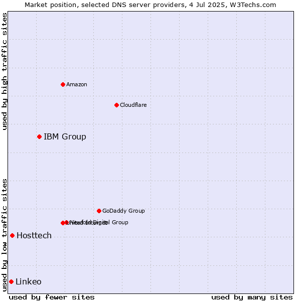 Market position of IBM Group vs. Hosttech vs. Linkeo