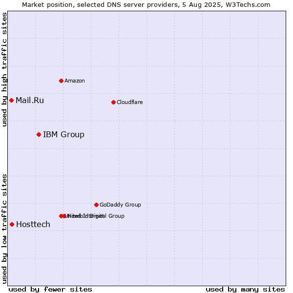 Market position of IBM Group vs. Hosttech vs. Mail.Ru