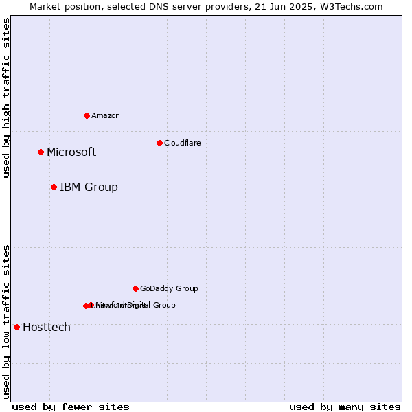 Market position of IBM Group vs. Microsoft vs. Hosttech