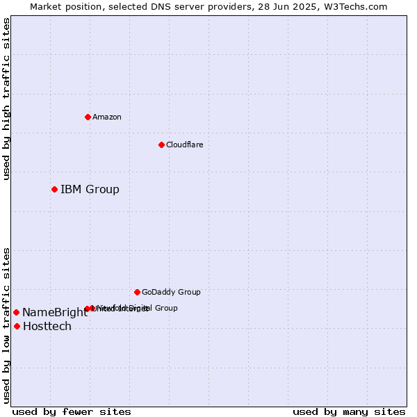 Market position of IBM Group vs. Hosttech vs. NameBright