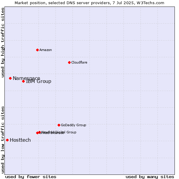 Market position of IBM Group vs. Namespace vs. Hosttech