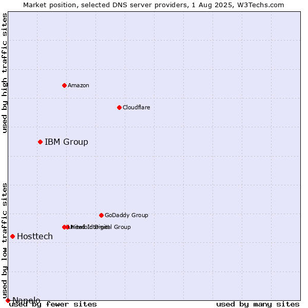 Market position of IBM Group vs. Hosttech vs. Nanelo