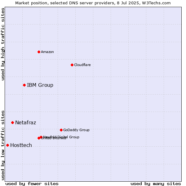 Market position of IBM Group vs. Netafraz vs. Hosttech
