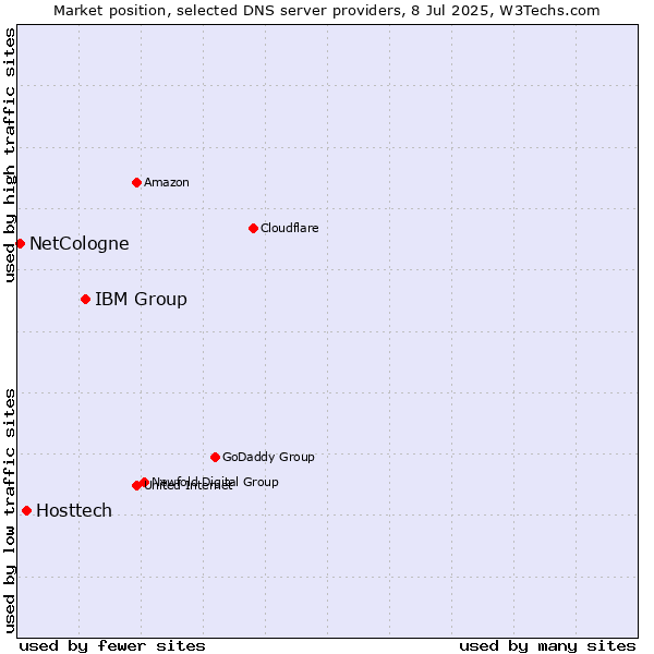 Market position of IBM Group vs. Hosttech vs. NetCologne