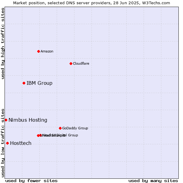 Market position of IBM Group vs. Hosttech vs. Nimbus Hosting