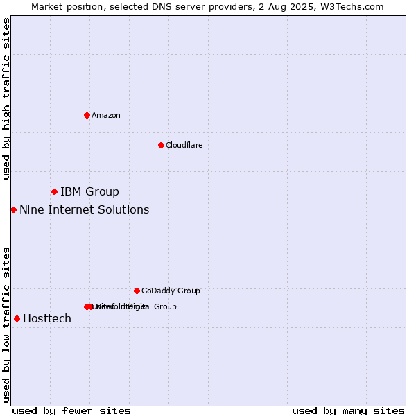 Market position of IBM Group vs. Hosttech vs. Nine Internet Solutions
