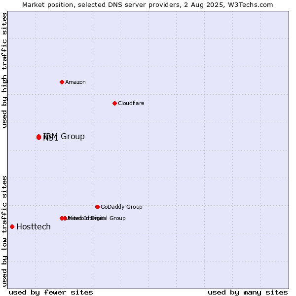 Market position of IBM Group vs. NS1 vs. Hosttech