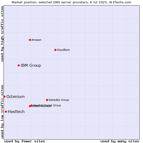 Market position of IBM Group vs. Hosttech vs. Octenium