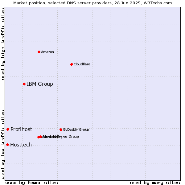 Market position of IBM Group vs. Profihost vs. Hosttech