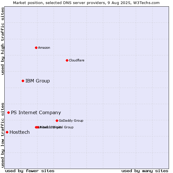 Market position of IBM Group vs. PS Internet Company vs. Hosttech