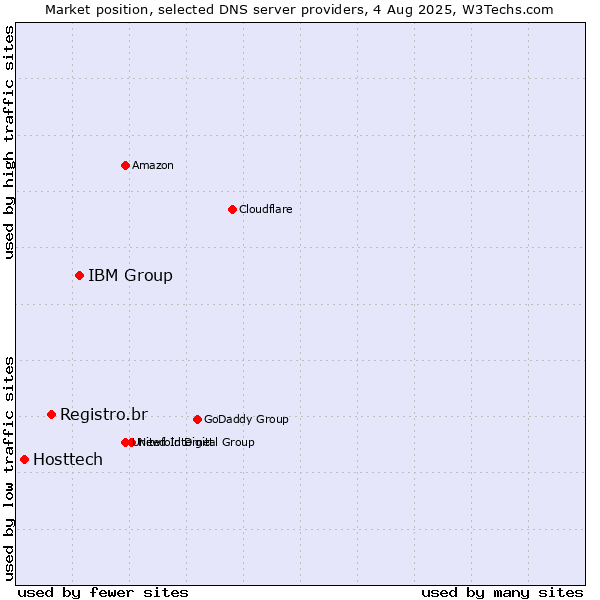 Market position of IBM Group vs. Registro.br vs. Hosttech