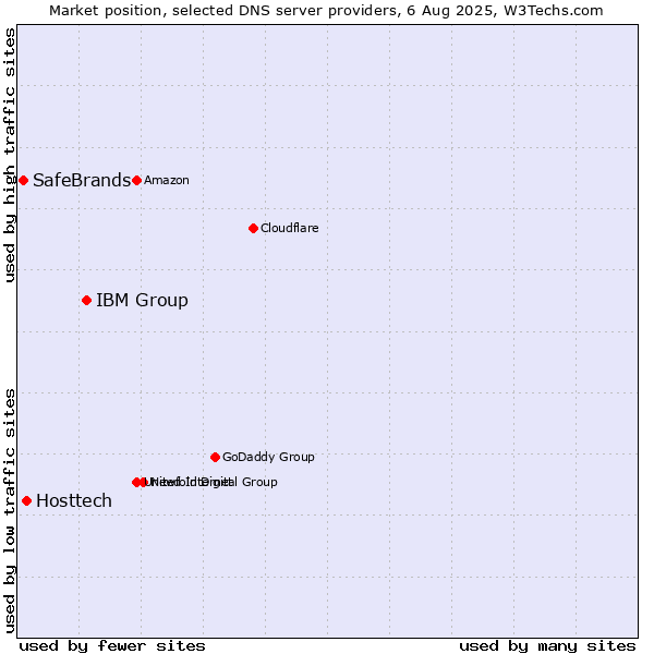 Market position of IBM Group vs. Hosttech vs. SafeBrands