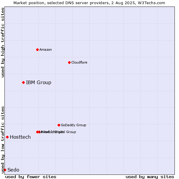 Market position of IBM Group vs. Hosttech vs. Sedo
