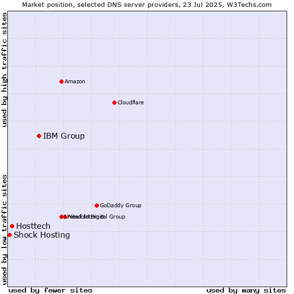 Market position of IBM Group vs. Hosttech vs. Shock Hosting
