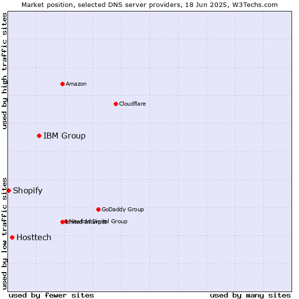 Market position of IBM Group vs. Hosttech vs. Shopify