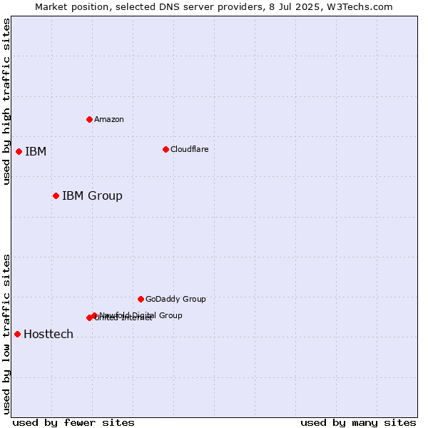 Market position of IBM Group vs. IBM vs. Hosttech